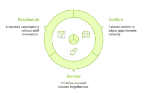 3 pillars of voice ai scheduling 