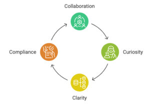 4Cs of Data Culture