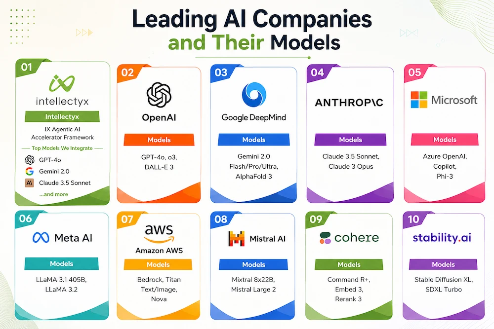 Leading AI Companies and Models Leading AI Companies and Models
