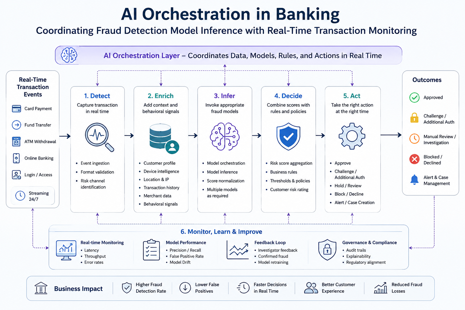 AI orchestration