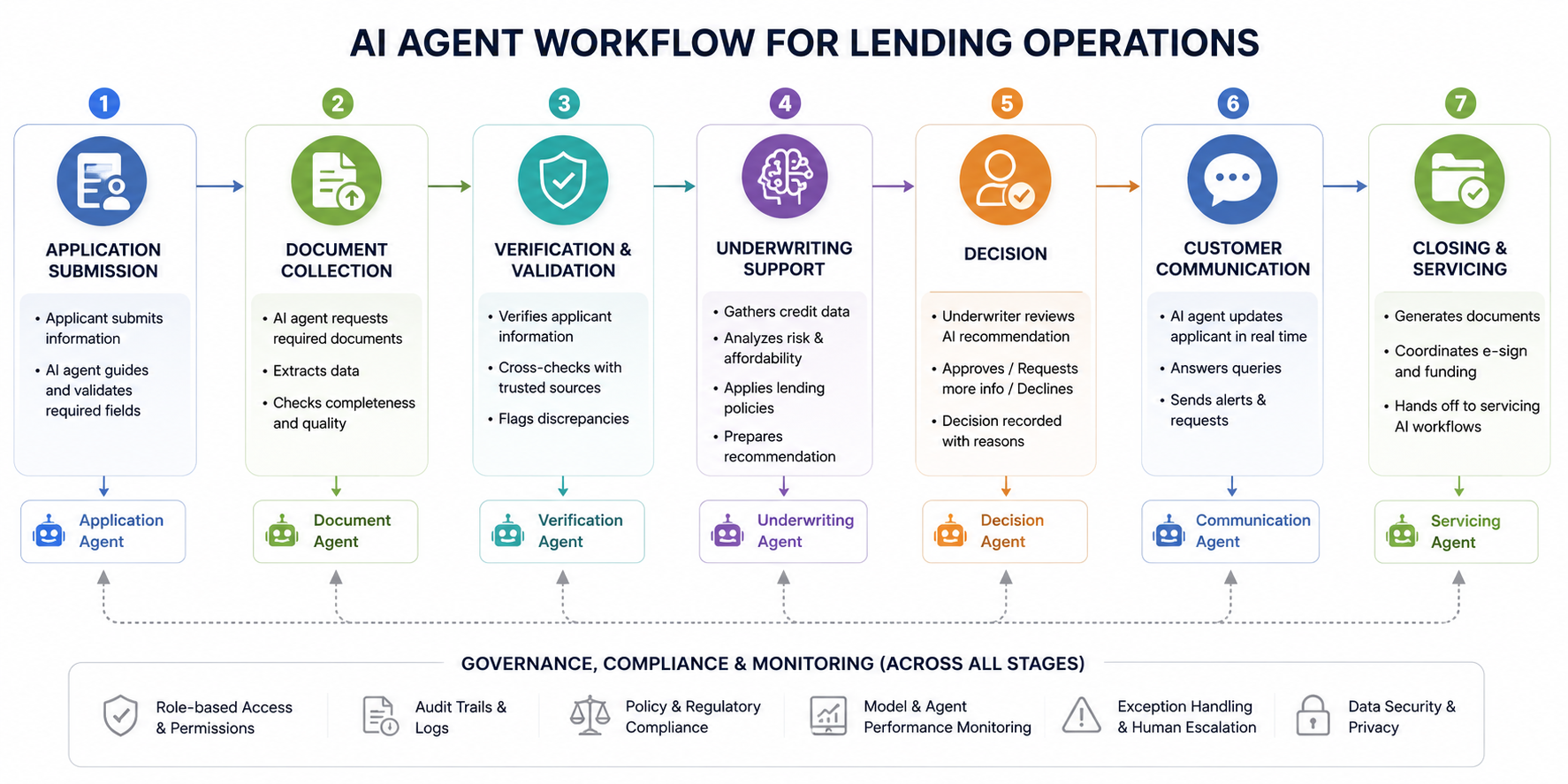 ai workflow for lending